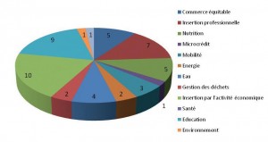 SIFE croît et monte en puissance. Les étudiants ont à coeur de se lancer dans l’aventure, soutenus par leurs professeurs, leur administration et les nombreux mécènes motivés par les opportunités de rencontres avec des jeunes dynamiques et compétents.